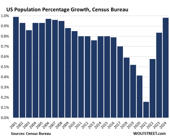Census Bureau Massively Revises Up Population Growth: +8 Million in 3