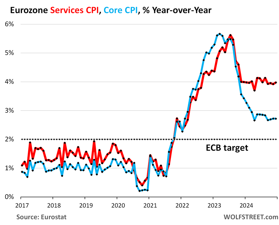 ECB Faces a Problem: Euro Area Services Inflation Stuck at 4.0% for 13th Month. CPI Accelerates Further, as Energy & Durable Goods Stopped Plunging