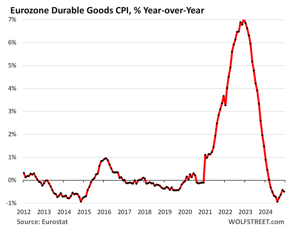 Durable Goods CPI Trends