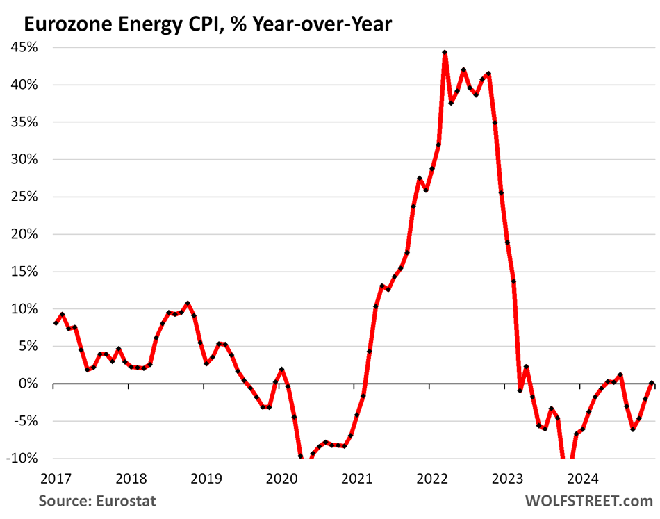 Energy CPI Trends