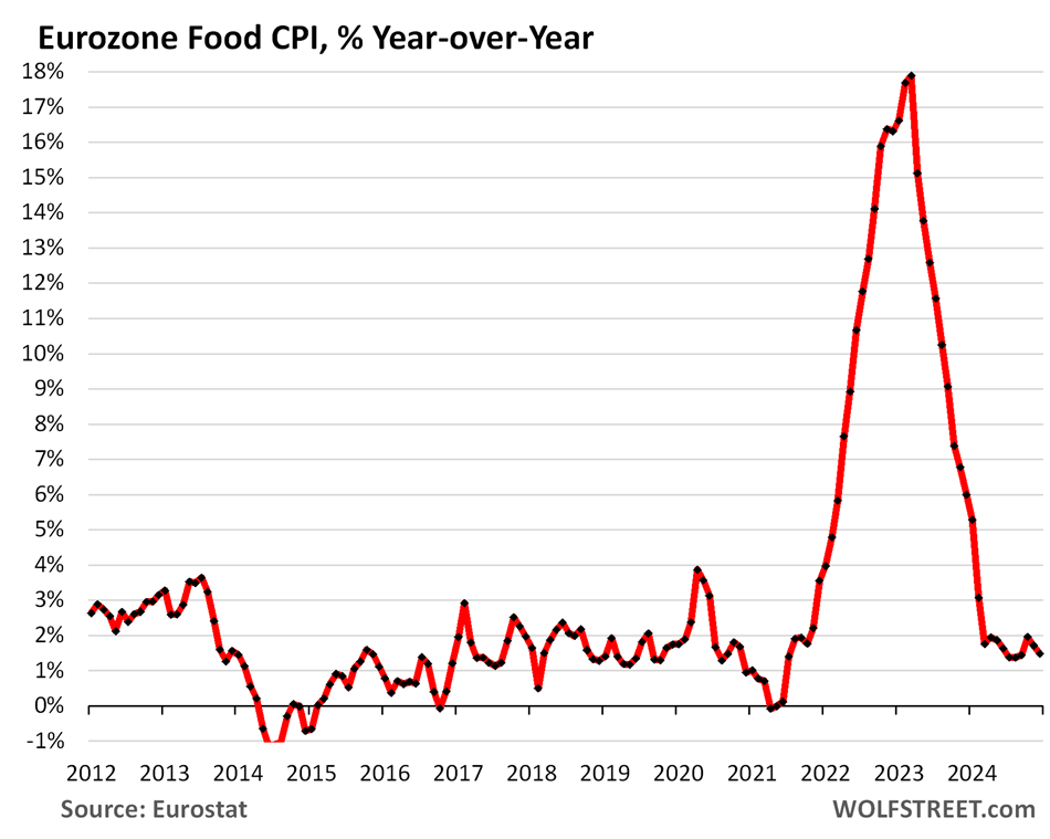 Food CPI ⁣Trends