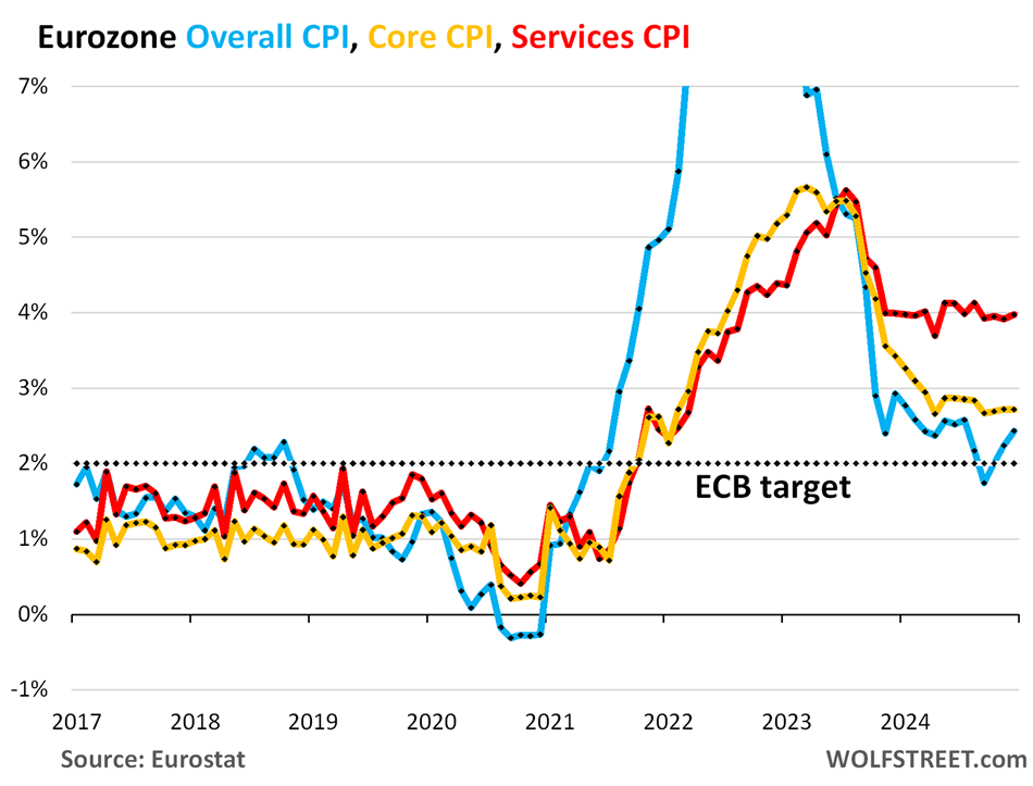 European CPI Trends