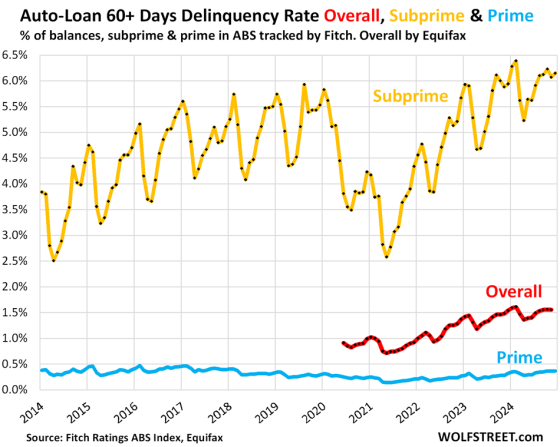 Subprime Prime And Overall Auto Loan Delinquency Rates Why This Subprime Prime And Overall Auto Loan Delinquency Rates Why This