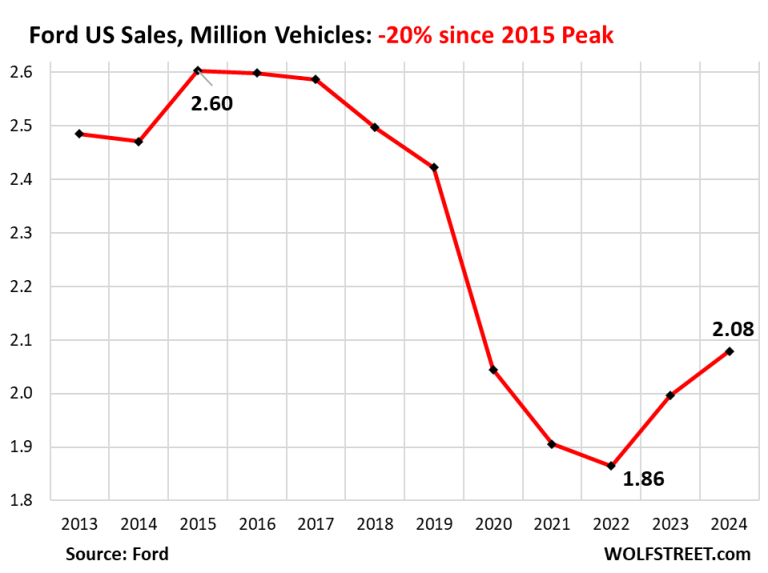 Ugly Charts of US Auto Sales, 2024: Stellantis Spirals into Catastrophe ...