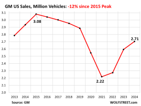 Ugly Charts of US Auto Sales, 2024: Stellantis Spirals into Catastrophe ...