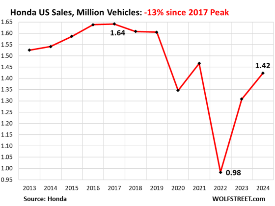 Ugly Charts of US Auto Sales, 2024: Stellantis Spirals into Catastrophe ...
