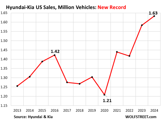 Ugly Charts of US Auto Sales, 2024: Stellantis Spirals into Catastrophe ...