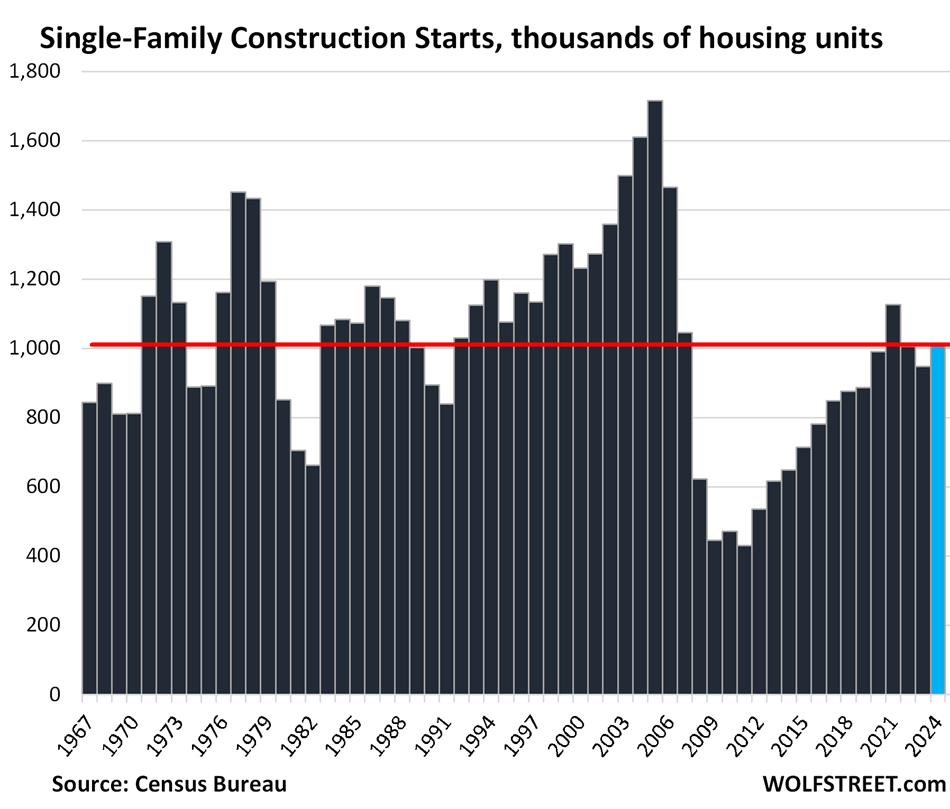 Bring on the Supply: Single-Family Construction Starts in 2024 Rose to 2nd Highest in 17 Years amid Budding Glut. Multifamily Starts Plunge from Boom amid Oversupply & CRE Depression