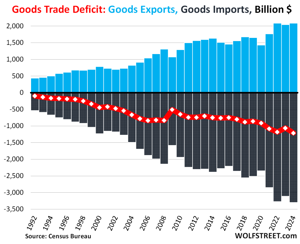 Trade Deficit in Goods Worsens to All-Time Worst in 2024, Small Surplus ...