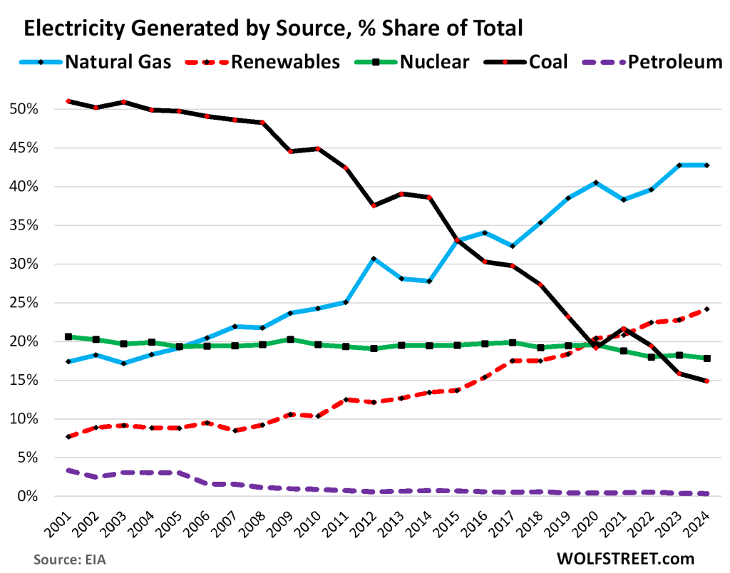 Demand for Electricity Takes Off. US Power Generation by Source in 2024 ...