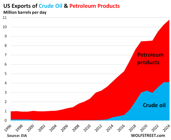 U.S. Production & Exports of Crude Oil & Petroleum Products Hit New ...