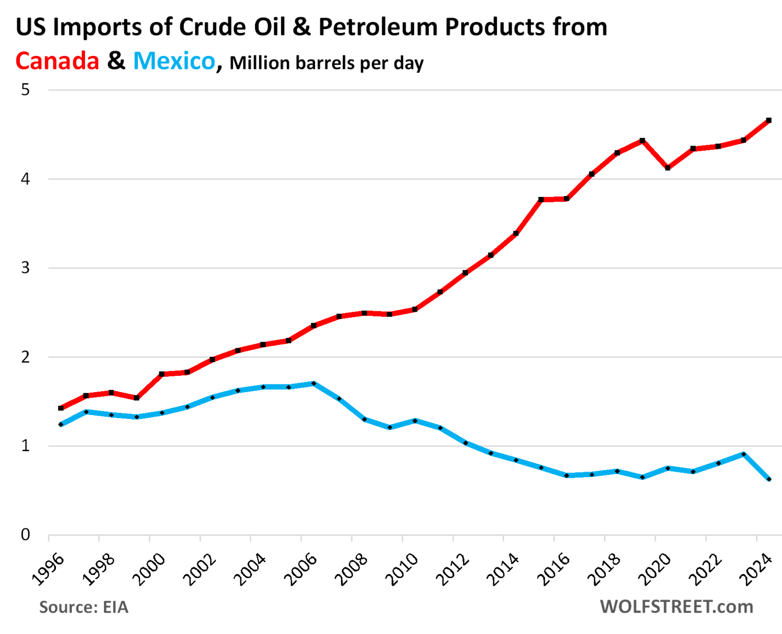 U.S. Production & Exports of Crude Oil & Petroleum Products Hit New ...