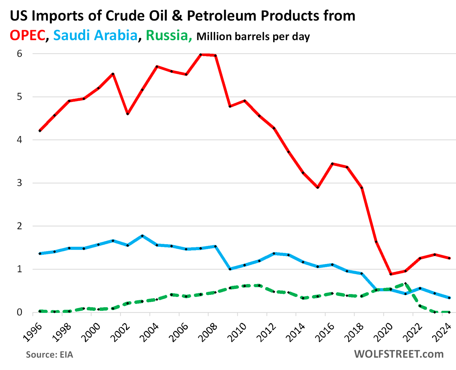 U.S. Production & Exports of Crude Oil & Petroleum Products Hit New ...
