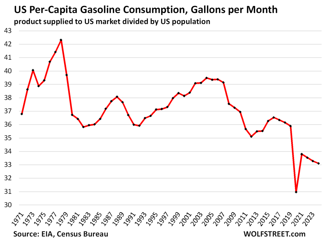 U.S. Demand for Gasoline Faces Long-Term Structural Problem: Plunging ...