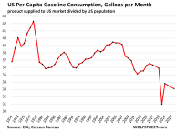 U.S. Demand for Gasoline Faces Long-Term Structural Problem: Plunging ...