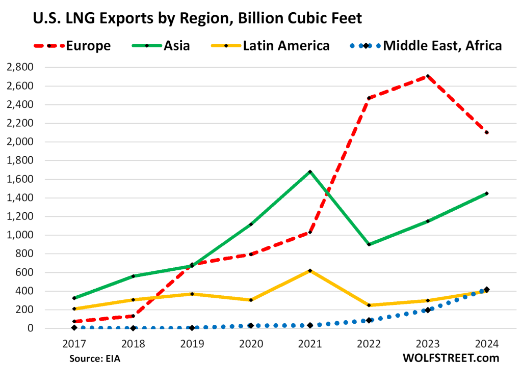 Drill-Baby-Drill for 20 Years: US Natural Gas Production and Exports ...