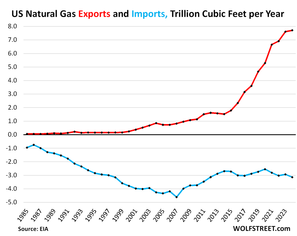 Drill-Baby-Drill for 20 Years: US Natural Gas Production and Exports ...
