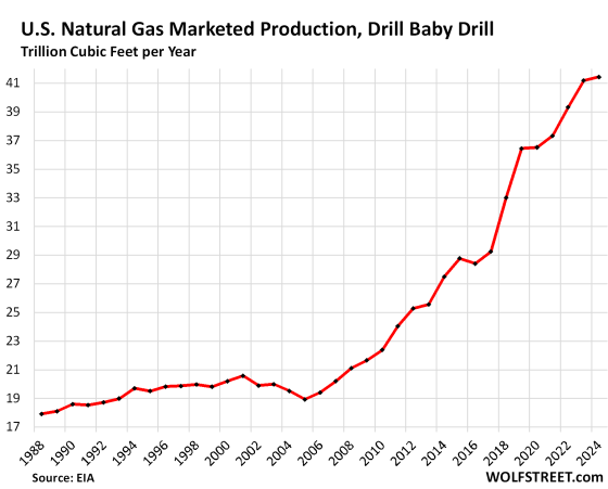 Drill-Baby-Drill for 20 Years: US Natural Gas Production and Exports ...
