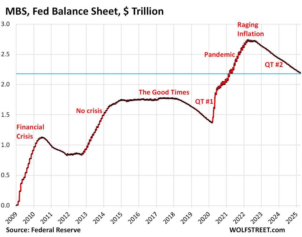 Fed Balance Sheet QT: -$33 Billion in March, -$2.24 Trillion from Peak ...