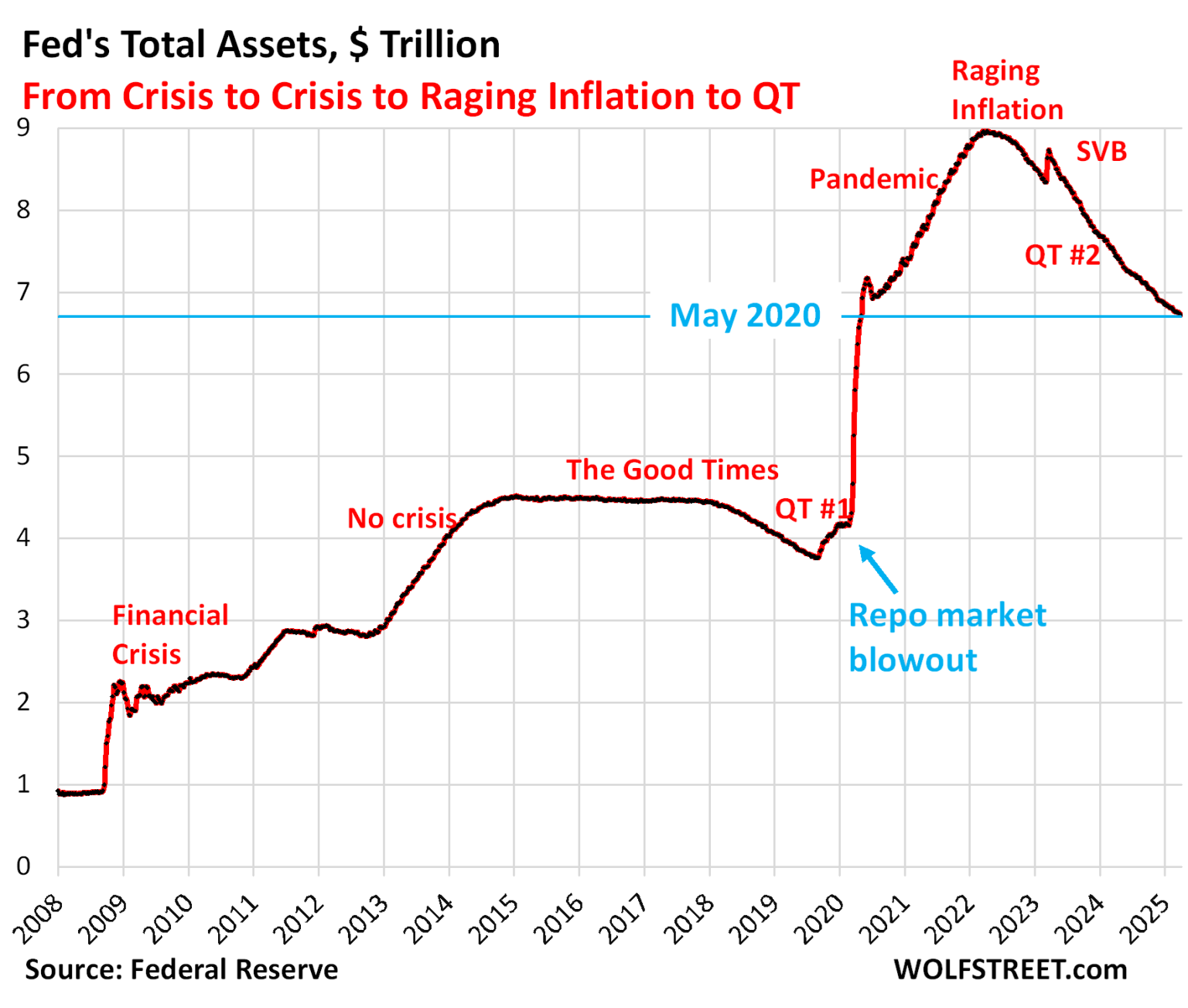 Fed Balance Sheet QT: -$33 Billion in March, -$2.24 Trillion from Peak ...