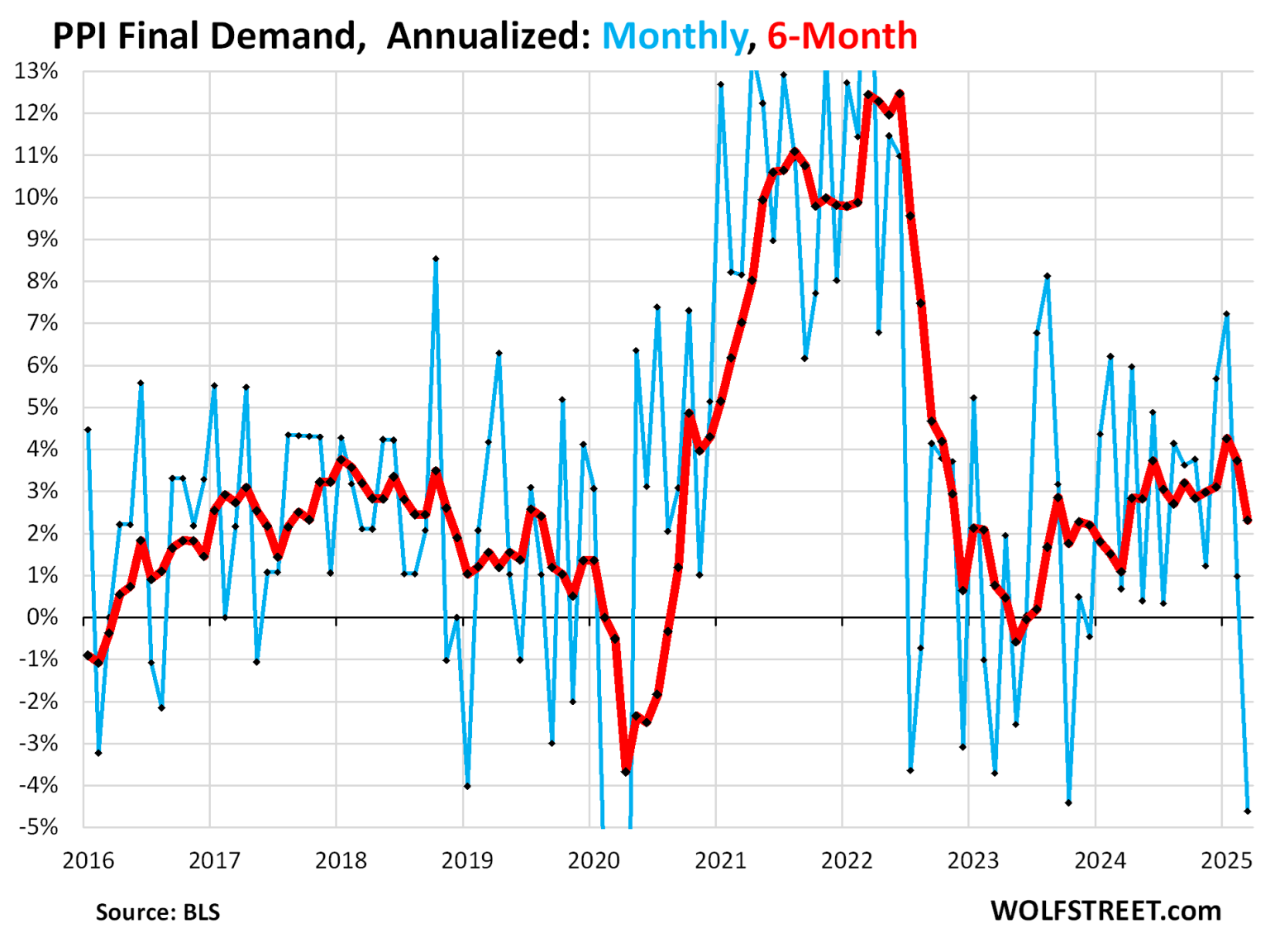 PPI Pushed Into Negative By Dropping Prices Of Many Goods And Services US PPI 2025 04 11 PPI MOM 1536x1152 