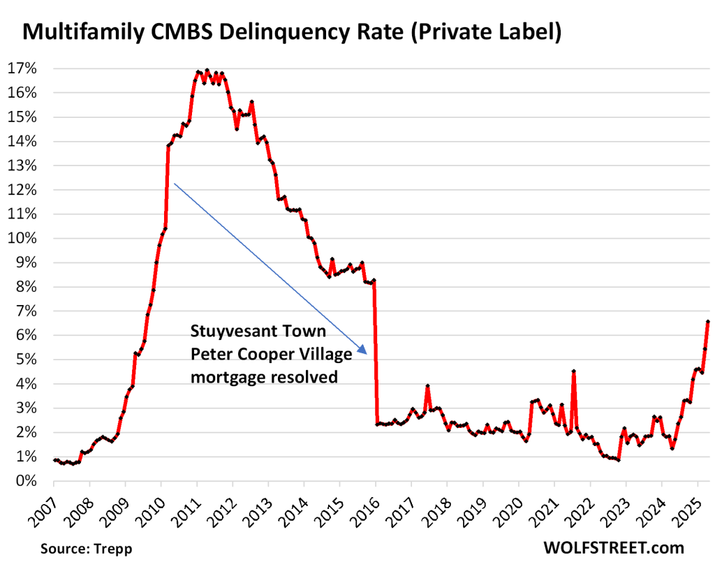 Now the Multifamily CMBS Delinquency Rate Begins to Spike, while Office