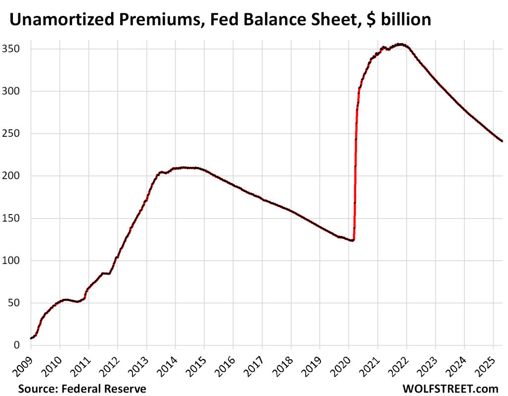 Fed Wh Chart Fed Balance Sheet QT: -$14 Billion in April, -$2.26 Trillion from Peak ...