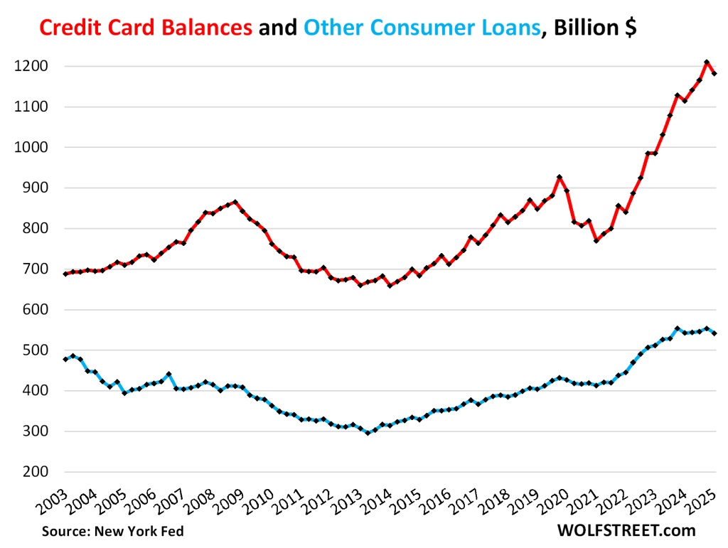Credit Card Delinquencies, Balances, Debt-to-Income, and Credit Limits ...