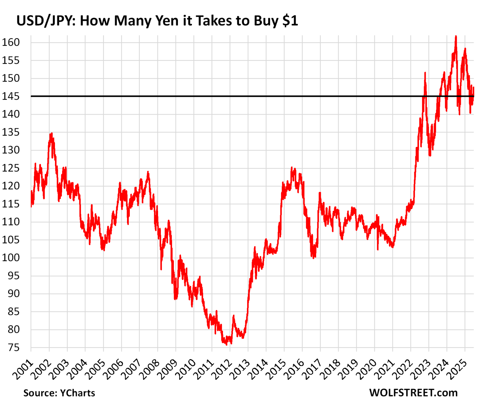 the-somewhat-bedraggled-us-dollar-against-the-euro-yen-canadian