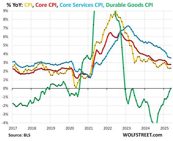 Tariff-Inflation Watch: CPI Inflation in Light of the Tariffs | Wolf Street