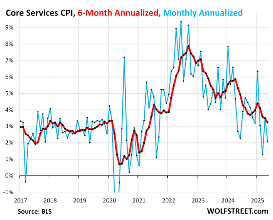 Tariff-Inflation Watch: CPI Inflation in Light of the Tariffs | Wolf Street