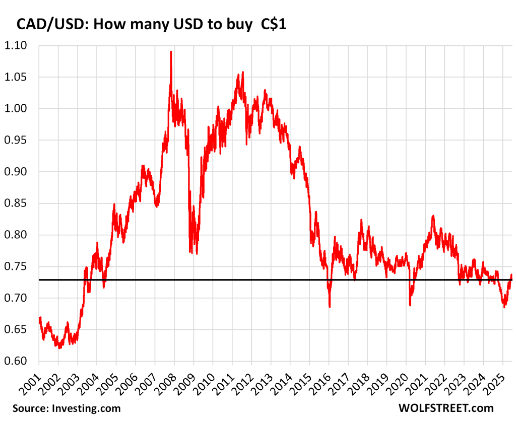 The Somewhat Bedraggled US Dollar against the Euro, Yen, Canadian