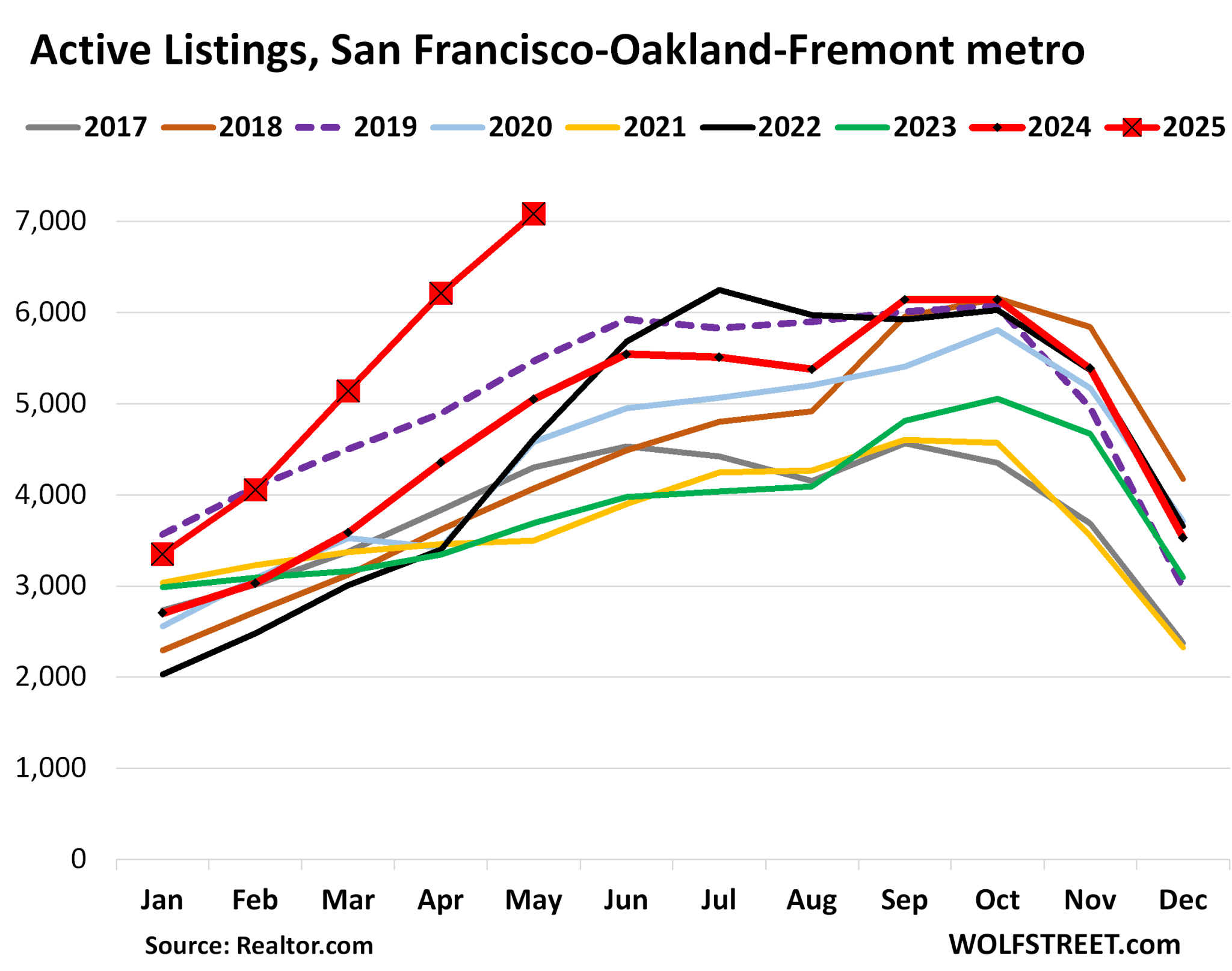 https://wolfstreet.com/wp-content/uploads/2025/06/US-existing-California-2025-06-06-San-Francisco-listings-2048x1615.png