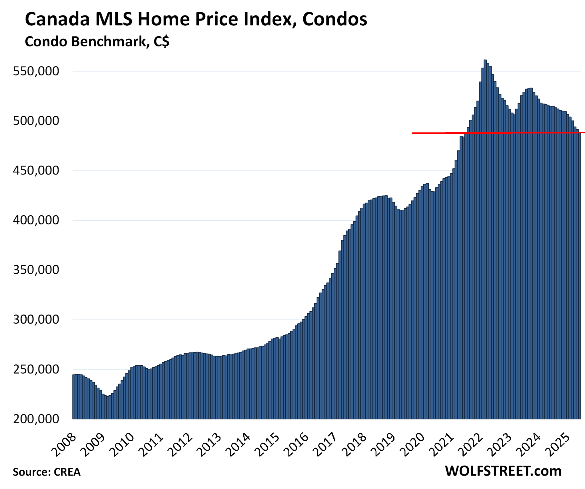 The Most Splendid Housing Bubbles in Canada, June 2025: Single-Family ...