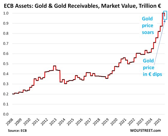 ECB Balance Sheet: QT Assets Drop by €64 Billion in June, by €3.18 ...