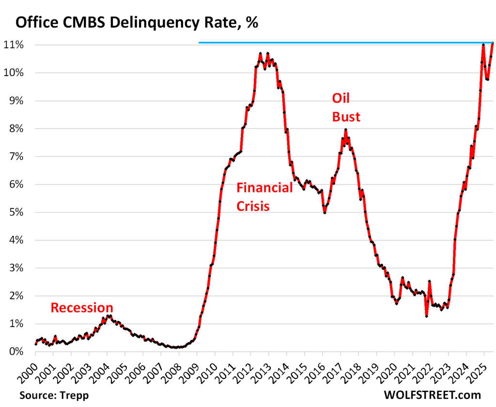 Office CMBS Delinquency Rate Spikes to Record 11.1 in June, Worse than