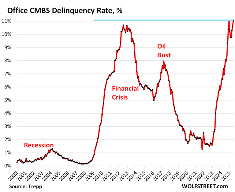 Office CMBS Delinquency Rate Spikes to Record 11.1 in June, Worse than