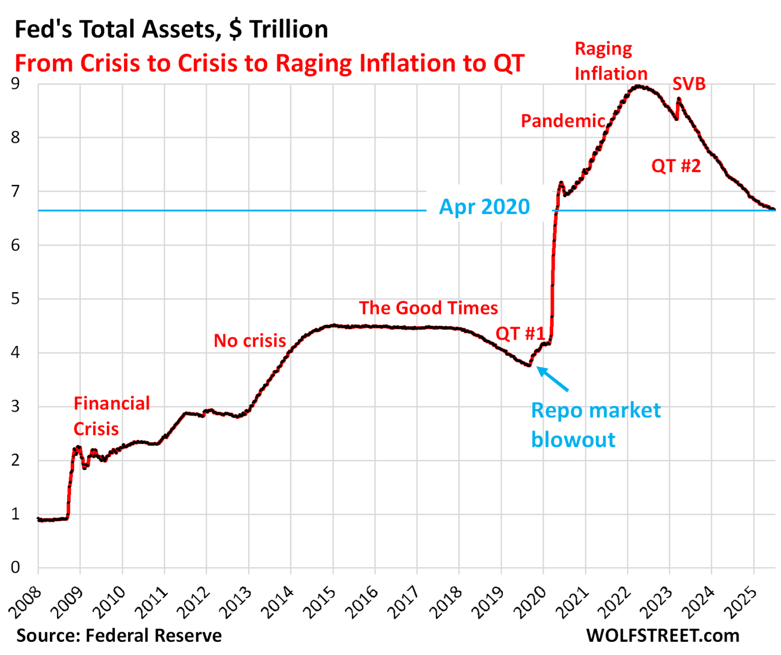 Fed Balance Sheet QT: -$13 Billion in June, -$2.31 Trillion from Peak ...
