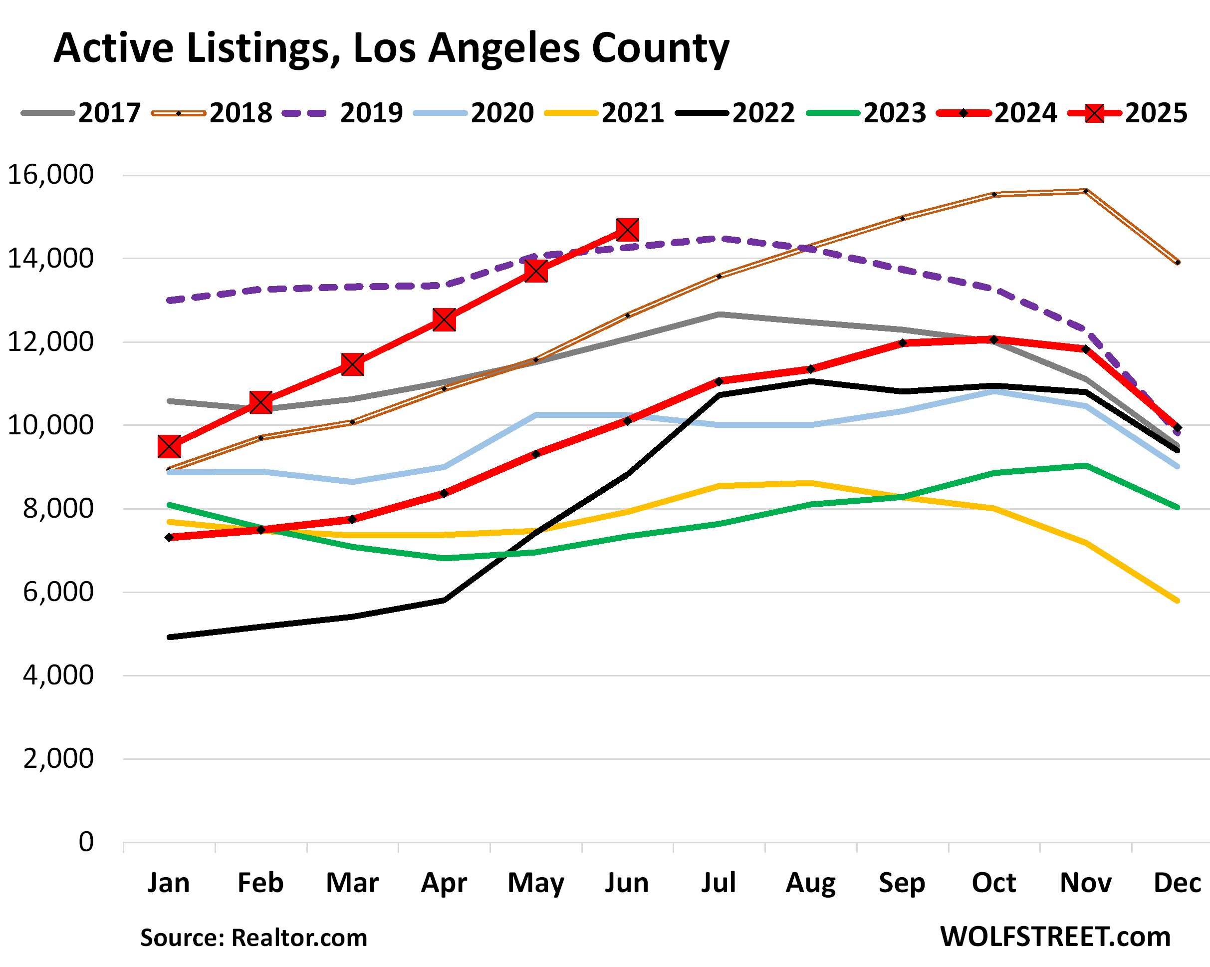 Inventories of Houses for Sale in Giant California Markets Bounce to Absolute best in Years, Days at the Marketplace Leap, Call for Withered