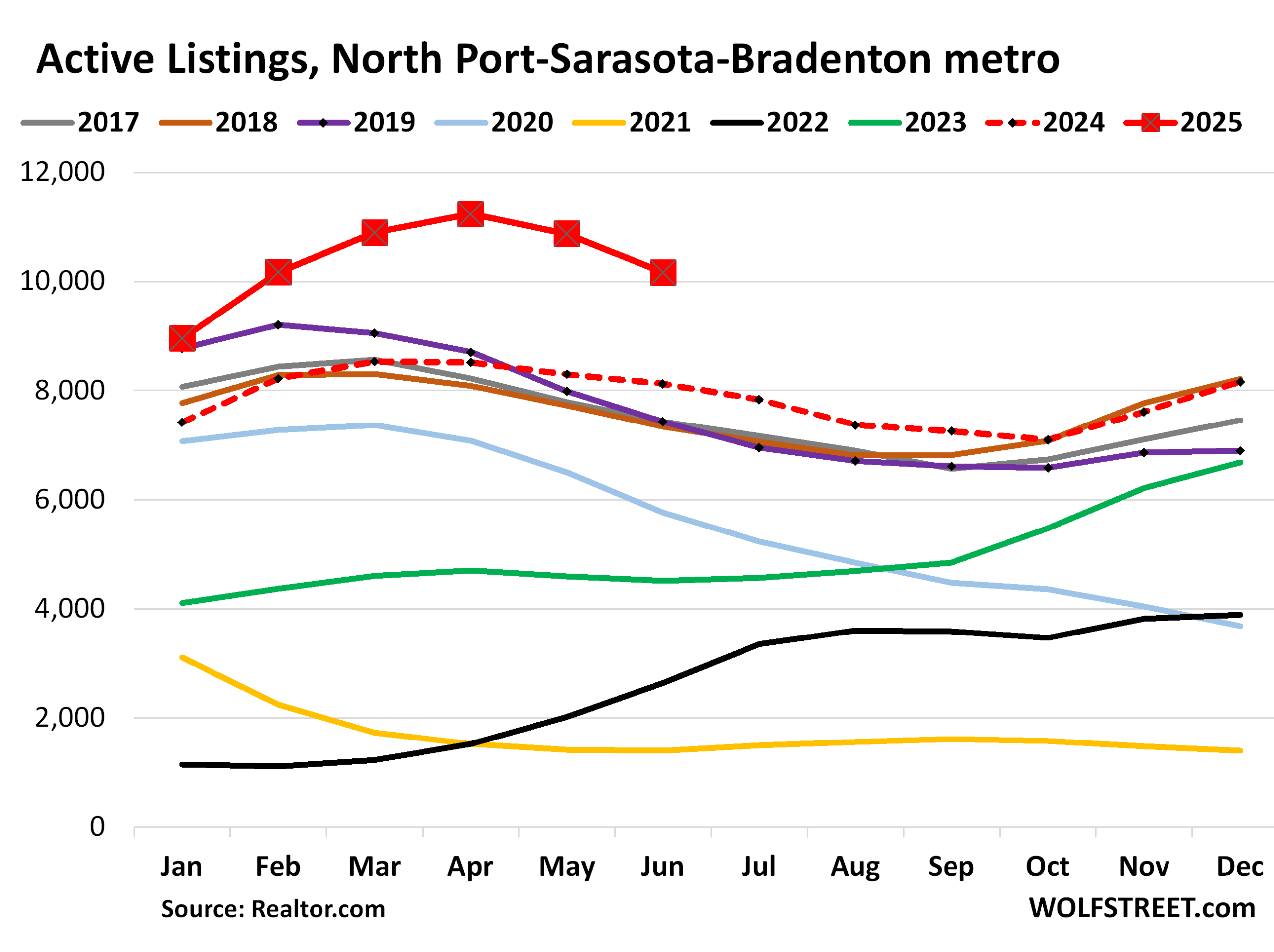 Homes for Sale in Florida’s Biggest Markets Rise to Highest in Many Years and Languish as Demand Fizzled