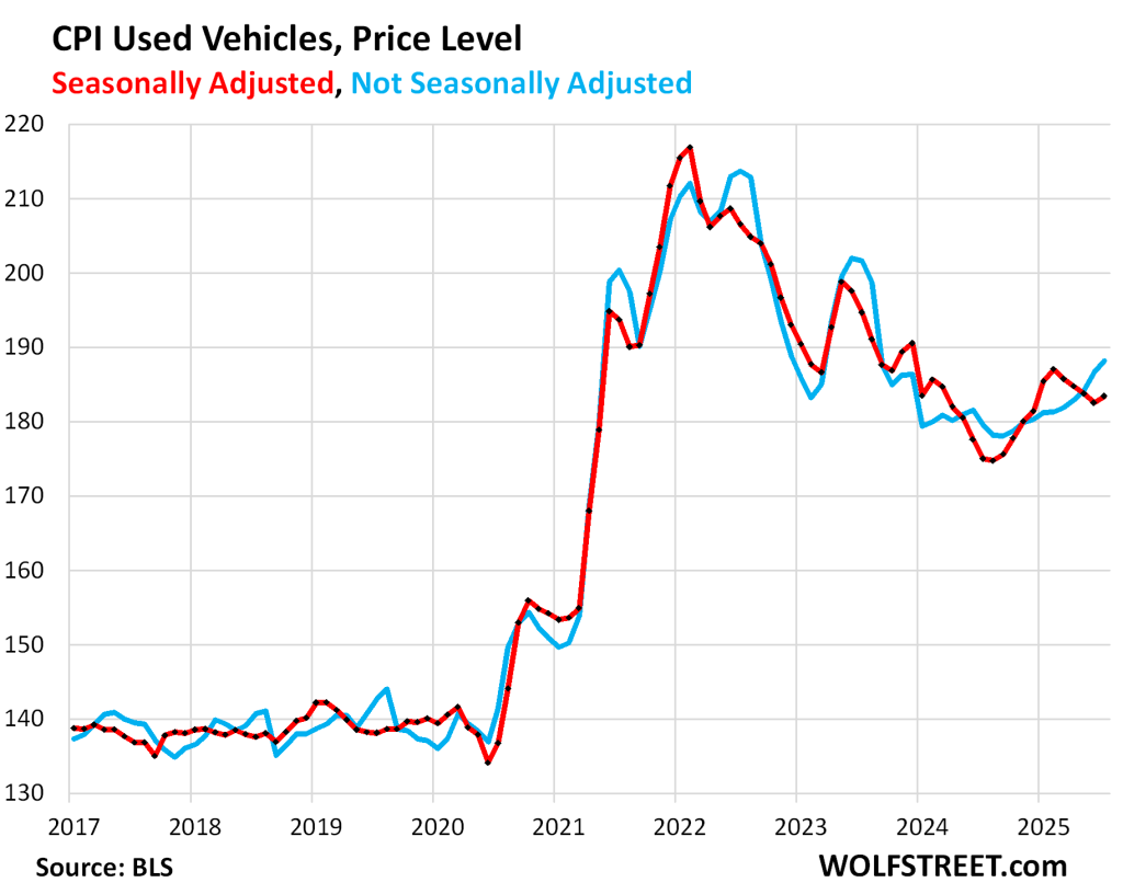 Fed’s Nightmare: CPI Inflation in Core Services Worst in 6 Months ...