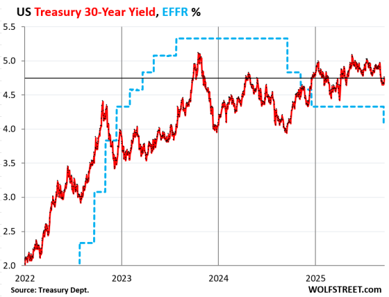 Longer-Term Treasury Yields & Mortgage Rates Jump after Rate Cut, Yield ...