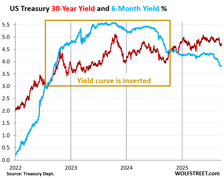 Longer-Term Treasury Yields & Mortgage Rates Jump after Rate Cut, Yield ...