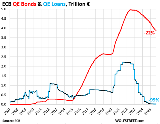ECB’s QT Has Knocked €3.28 trillion off its Balance Sheet (far More ...