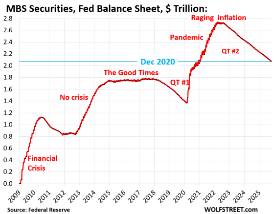 Fed Balance Sheet QT: -$14 Billion in October, -$2.39 Trillion from ...