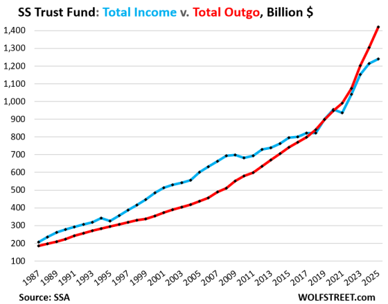 Social Security Fiscal Year 2025: Trust Fund Balance, Income, Outgo ...