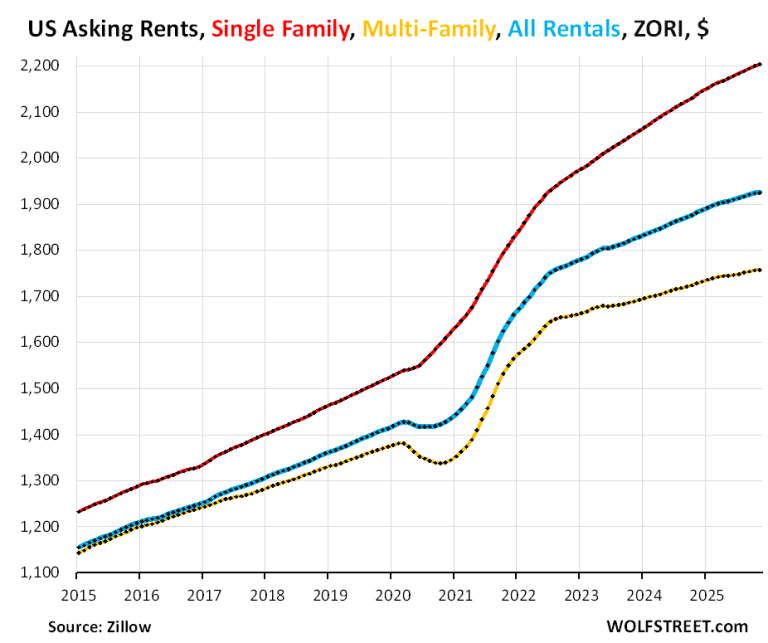 Ordinary Rents Asking Rents in 33 Bigger Cities: Where they Spike, Rise more Slowly ...