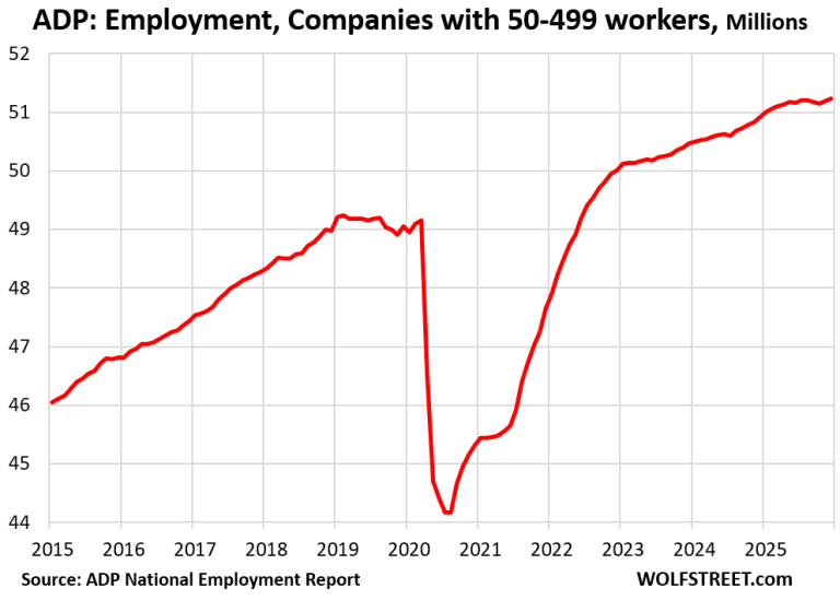 ADP Employment Report: +41,000, Mostly at Medium-Size Companies. Small ...