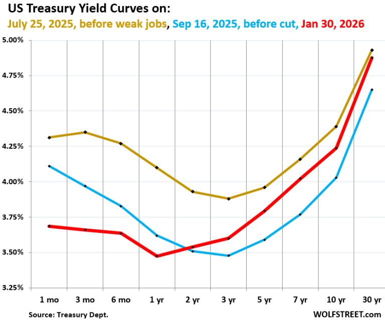 us-government-sold-766-billion-of-treasuries-this-week-yield-curve
