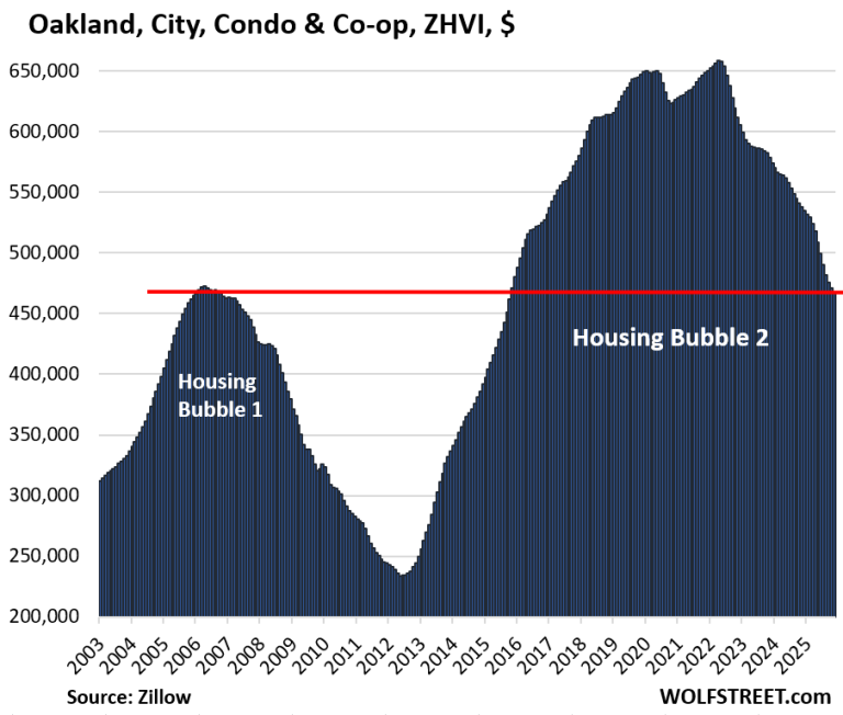 Condo Prices Now Below 2005 2007 Housing Bubble Peaks in 8 Cities